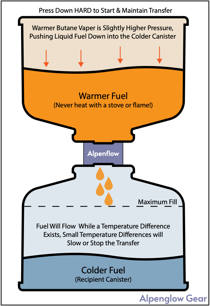 AlpenFlow Fuel Transfer Valve diagram illustrating fuel flowing from a warmer to a colder canister