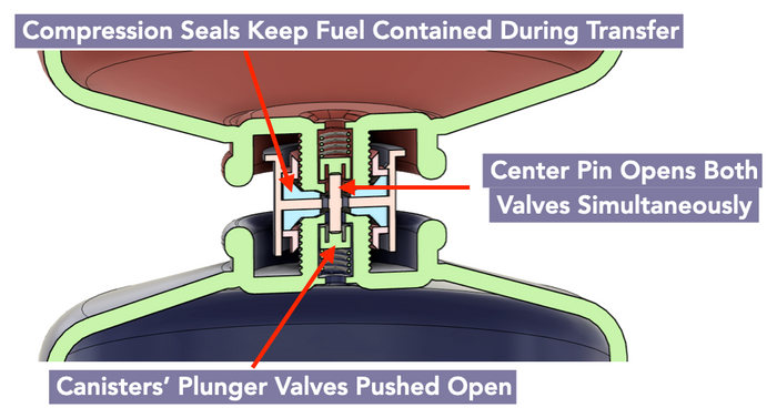 AlpenFlow Fuel Transfer Valve diagram showing compression seals, center pin, and canister plunger valves